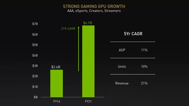 NVIDIA顯卡越來越貴 均價(jià)比5年前高出70%
