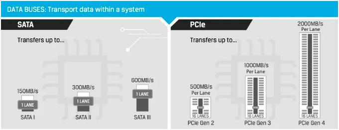 NVMe SSD技術(shù)為什么那么卓越？
