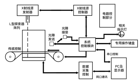 工控機(jī)安檢