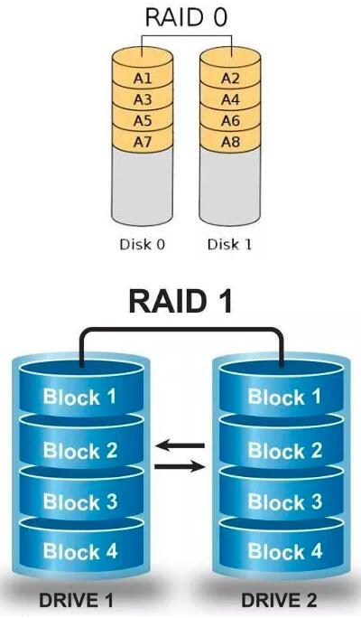 固態硬盤和普通硬盤做RAID，哪個更好？