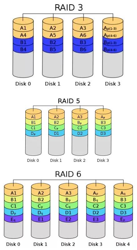 固態硬盤和普通硬盤做RAID，哪個更好？