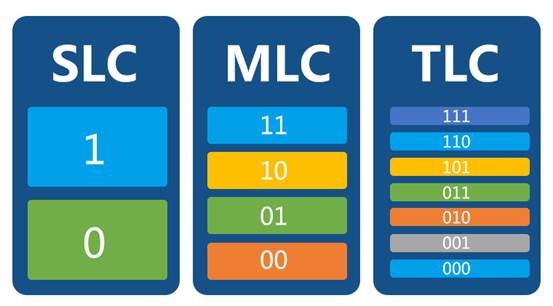 SLC/MLC/TLC